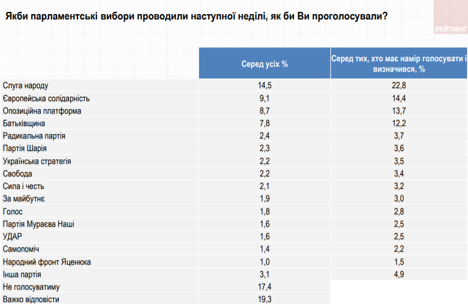 До Ради могли б пройти 4 партії: в лідерах «слуги народу» та «Євросолідарність», – опитування